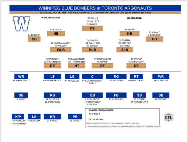 DTonOB's tweet image. Just one change for the Bombers tomorrow: special teamer Lane Novak is out (6-game injured) and rookie Ethan Ball with make his CFL debut.
Guessing we’ll see an increased workload for DE Jay Person (4 snaps on D vs. Calgary).