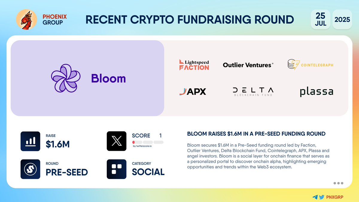 pnxgrp's tweet image. 💰 @Bloomsocialhq raises $1.6M in a Pre-Seed funding round
#Bloom secures $1.6M in a Pre-Seed funding round led by @FactionVC, @OVioHQ, @Deltabc_fund, @Cointelegraph, APX, Plassa and angel investors.
Bloom is a social layer for onchain finance that serves as a personalized…