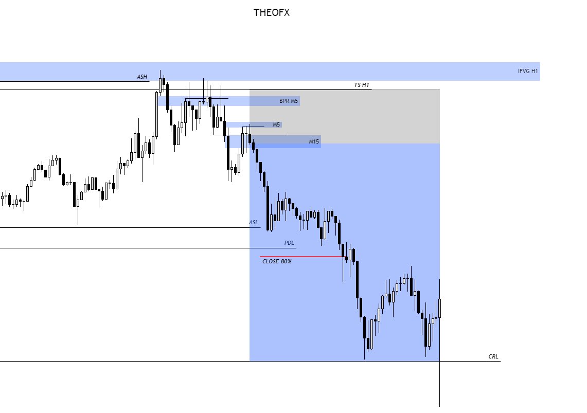 Theooofx's tweet image. $EU 🇪🇺 / 🇺🇸

+4R ✅

The perfect way to end the week.