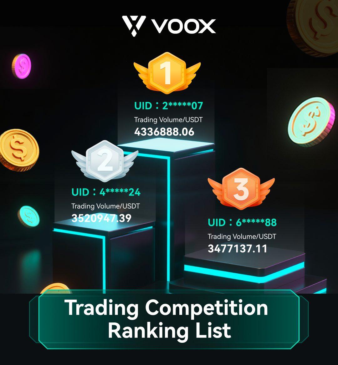 VOOX_Global's tweet image. 🚨VOOX July Trading Competition|Latest Leaderboard Update
The race for the grand prize is heating up! Who will take home the Tesla? It’s not too late to join!
🎁 Prize pool up to $300,000 USDT – iPhone, ROLEX, Tesla and more are waiting!
📈 Top 3 Leaderboard (as of July 25):…