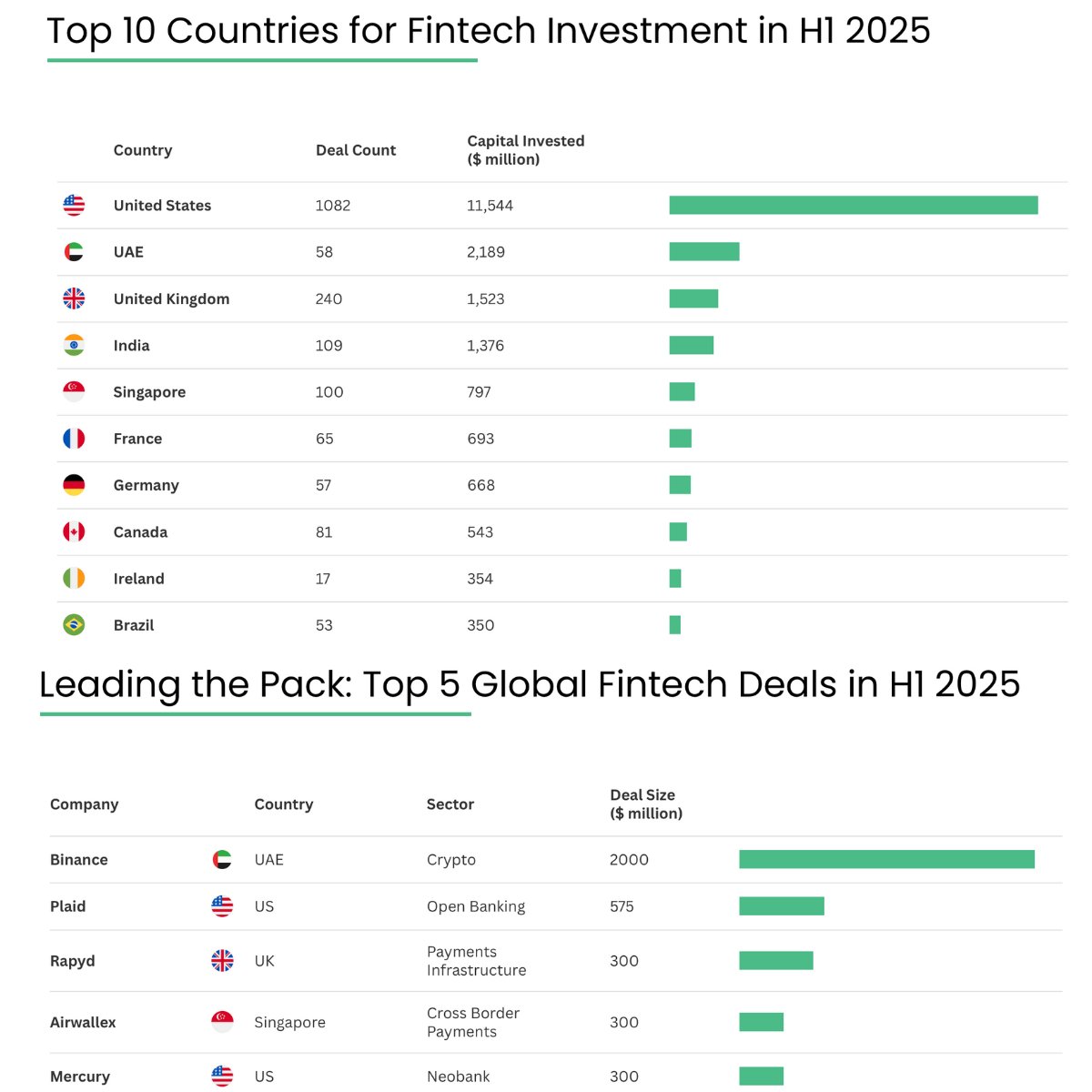 In the first half of 2025, global FinTech investment reached $𝟮𝟰 𝗯𝗶𝗹𝗹𝗶𝗼𝗻 across 2,597 deals, marking a 6% increase compared to the $22.4 billion recorded in the second half of 2024.