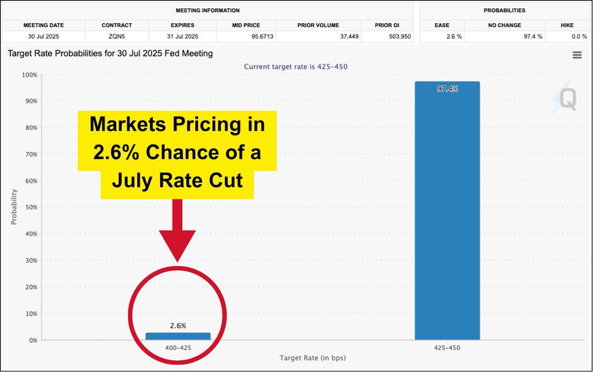 t3live's tweet image. Fed Rate Cut? Nope
Traders are taking a rate cut off the table next week.
The CME's FedWatch tool is pricing in a mere 2.6% probability of a rate cut next week.
There is optimism about September, however.
The market now shows a 64.2% chance of a 25 bp cut by the September…