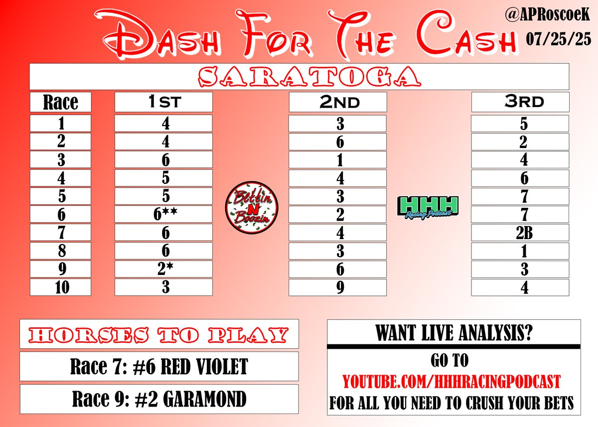 APRoscoeK's tweet image. Dash For The Cash is LIVE for a beautiful Friday at #Saratoga @TheNYRA!
GOOD LUCK and CRUSH YOUR BETS!
Due to a busy day, these are out BEFORE SCRATCHES, please keep a look out for changes :)
If you want in-depth analysis, head on over to our podcast, Ep 140 of Bettin N Boozin…
