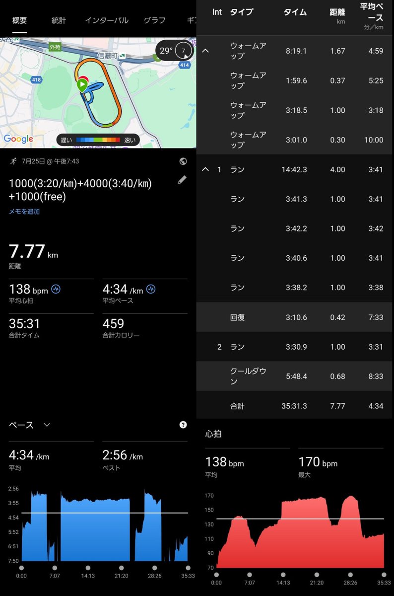 nisshii89's tweet photo. 今日は昼間の争奪戦で1日が終わった気分でしたが、金夜は
#TeamOneTokyo
#FridaySpeedNightSession
1000(3:20/㎞)+4000(3:40/㎞)+1000(free)
3:18.5
3:41.3-3:42.2-3:40.6-3:38.2
3:30.9
連日の疲れからか、暑さ・湿度のせいか、走りはじめから体が重く一杯一杯でした😵
まだまだですね🔥 https://t.co/v45hE1BoEX