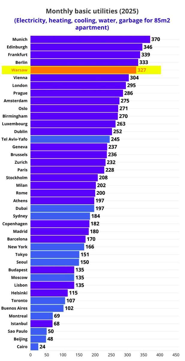 mejmpl's tweet image. Mieszkańcy Tokio płacą za rachunki dwa razy mniej niż mieszkańcy Warszawy? Serio?
W Toronto trzy razy mniej?