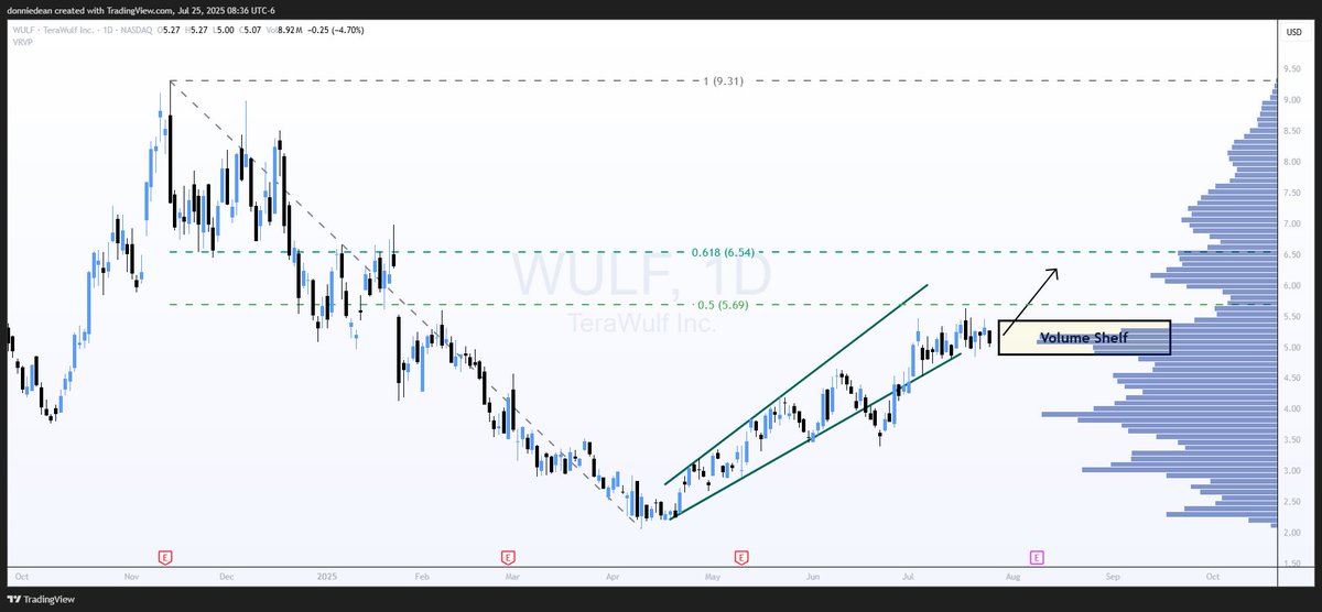 donaldjdean's tweet image. $WULF TeraWulf - Volume Shelf Launch Area
Price Targets: $6.54 & $9.31
TeraWulf has stabilized close to $5.00 and is creating an area of support. Potential launch area.
Next target is $6.54 at the 618 fib level. The next target is $9.31 to challenge highs from November.