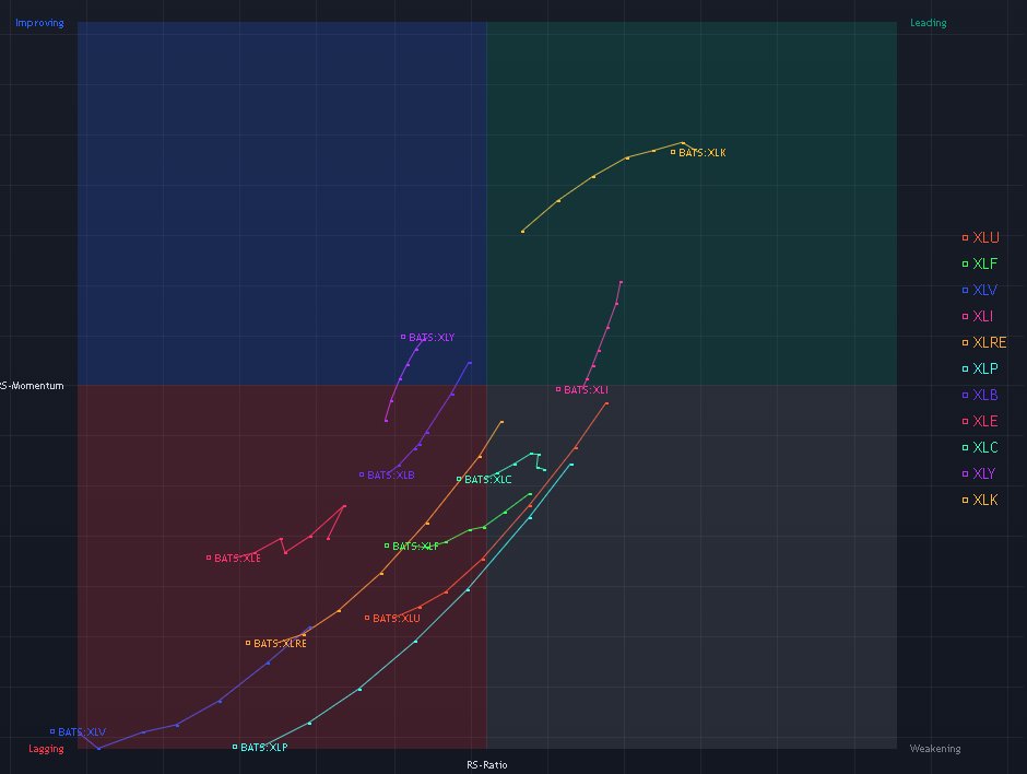 blessedcharts's tweet image. $SPY Relative Rotation - 1W
Same story for the past few weeks now. $XLK leading while most other sectors remain stagnant at or near highs. Discretionary $XLY is strengthening on the back of $TSLA. Healthcare $XLV is attempting to breakout of it's firm position on the 200W, $UNH…