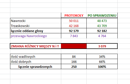 Bob57🇵🇱🇪🇺 (@bob57pl) on Twitter photo <a href="/okiemtomkaw/">Okiem Wiejskiego</a> <a href="/e_wrzosek/">e-wrzosek #FBPE🇪🇺🇵🇱🏳️🌈#FundamentalRights</a> Nowak nie zna matematyki, albo celowo ZACIEMNIA obraz ‼️Tak podaje dane żeby wprowadzić w błąd, więc wrzuciłem to w Excela.
32 tys. komisji to 128x więcej niż sprawdzonych co przy tej tendencji daje nam zmianę wyniku o 394.112 głosów, a więc więcej niż wyniosła różnica ‼️ <a href="/okiemtomkaw/">Okiem Wiejskiego</a> <a href="/e_wrzosek/">e-wrzosek #FBPE🇪🇺🇵🇱🏳️🌈#FundamentalRights</a> Nowak nie zna matematyki, albo celowo ZACIEMNIA obraz ‼️Tak podaje dane żeby wprowadzić w błąd, więc wrzuciłem to w Excela.
32 tys. komisji to 128x więcej niż sprawdzonych co przy tej tendencji daje nam zmianę wyniku o 394.112 głosów, a więc więcej niż wyniosła różnica ‼️