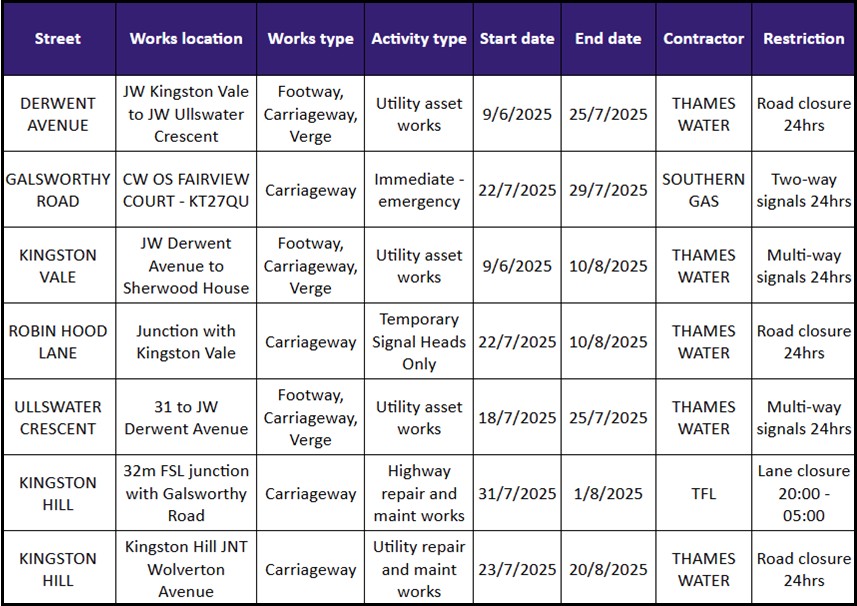 🚧 LOCAL ROADWORKS UPDATE 🚧
#CoombeHill #KingstonVale #KingstonUponThames