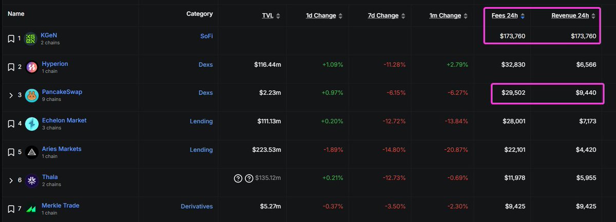 Aptos app revenues are at ATH, but there are some anomalies.

➟ Not sure about <a href="/KGeN_IO/">KGeN 🟩</a>. I don’t know much about the platform, they do have many users but the numbers look high to me.

➟ PancakeSwap is definitely weird. PCS DEX doesn’t have much volume on <a href="/Aptos/">Aptos</a>, so the figures