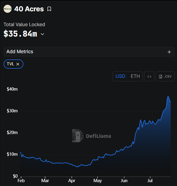EarnbaseFinance's tweet image. We are very impressed by the consistent USDC 10-15% rate and TVL growth of @40acres_Finance on Base Network