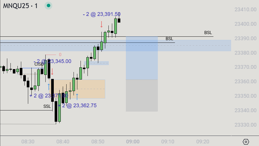 _rylan_williams's tweet photo. 1/2 on the day.

Took two trades, one for a win and one for a loss. Both targeting price in the same direction. On the first entry, the iFVG was very small so it wasn't the highest quality. The second, I entered on a pure iFVG and targeted BSL. Snuck in some profit on the day. https://t.co/aJ7HRWLm1G