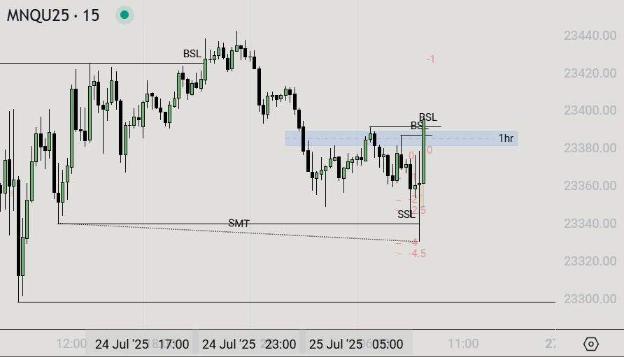 _rylan_williams's tweet photo. 1/2 on the day.

Took two trades, one for a win and one for a loss. Both targeting price in the same direction. On the first entry, the iFVG was very small so it wasn't the highest quality. The second, I entered on a pure iFVG and targeted BSL. Snuck in some profit on the day. https://t.co/aJ7HRWLm1G