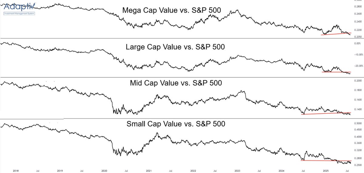 the_chart_life's tweet image. Value...
Terrible accross the board...
$MGV $SPYV $MDYV $IWN $SPX