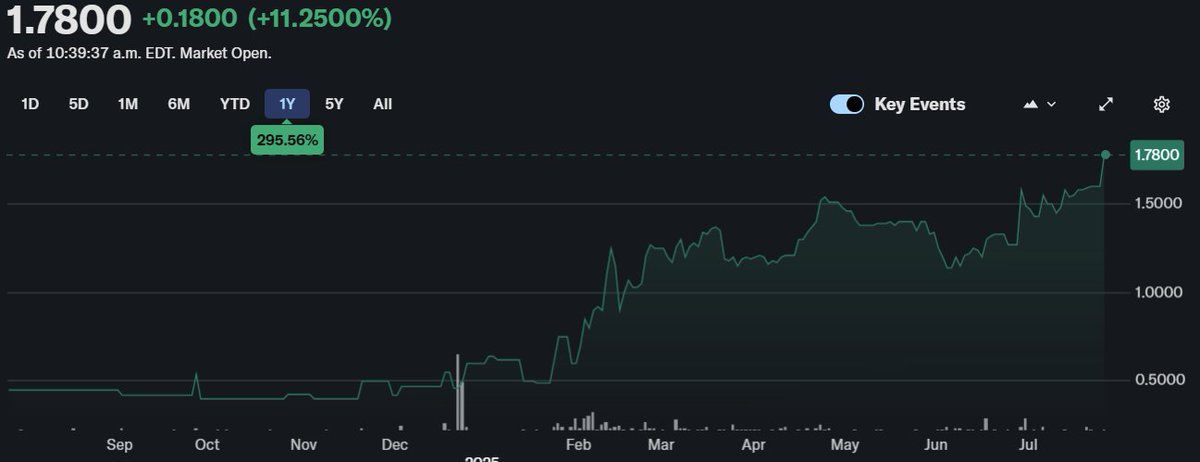 BucketShopBill's tweet image. It's rare to see a financing done at a 27% discount ($1.15) and watch the stock rally hard after.
$BILD.V has strong backers (billionaire Ryan Beedie and two other family offices)