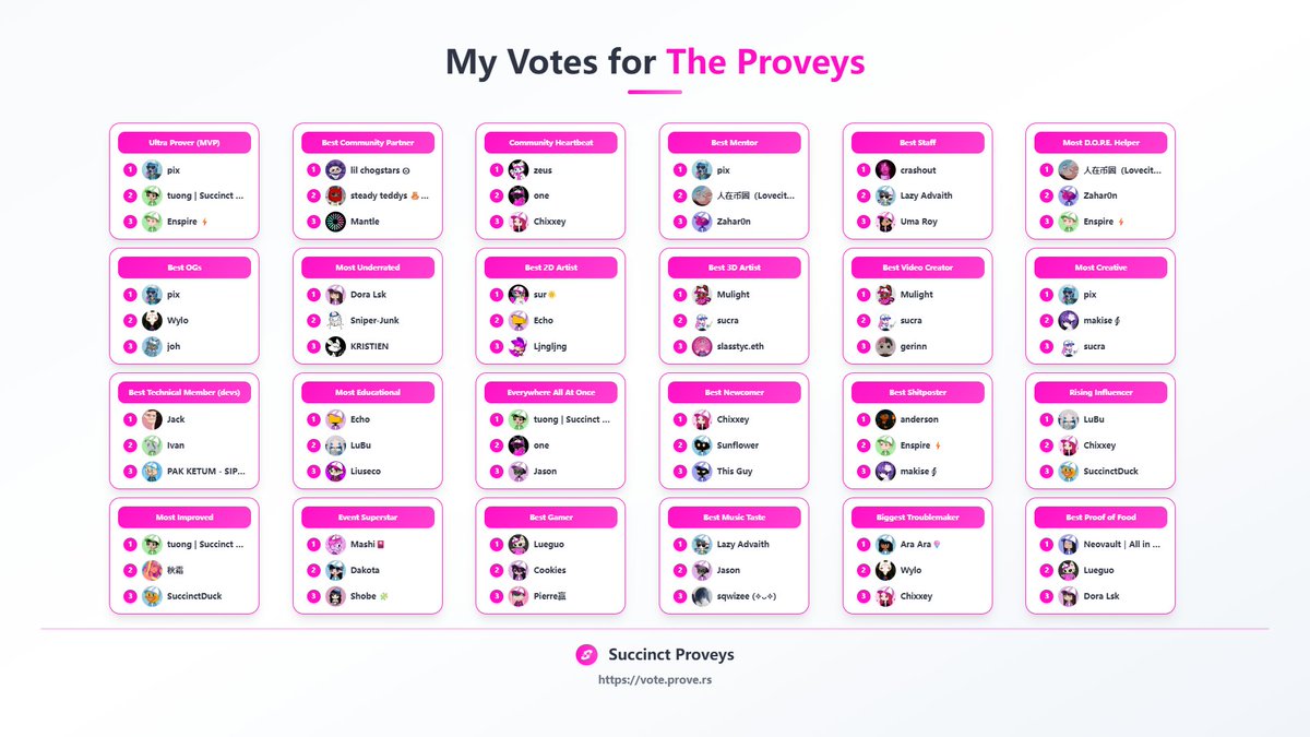 My votes for the Succinct Proveys are in! 🏆 Congrats to all the amazing nominees.

Don't forget to support your favorite <a href="/SuccinctLabs/">Succinct</a> community members! vote.prove.rs
