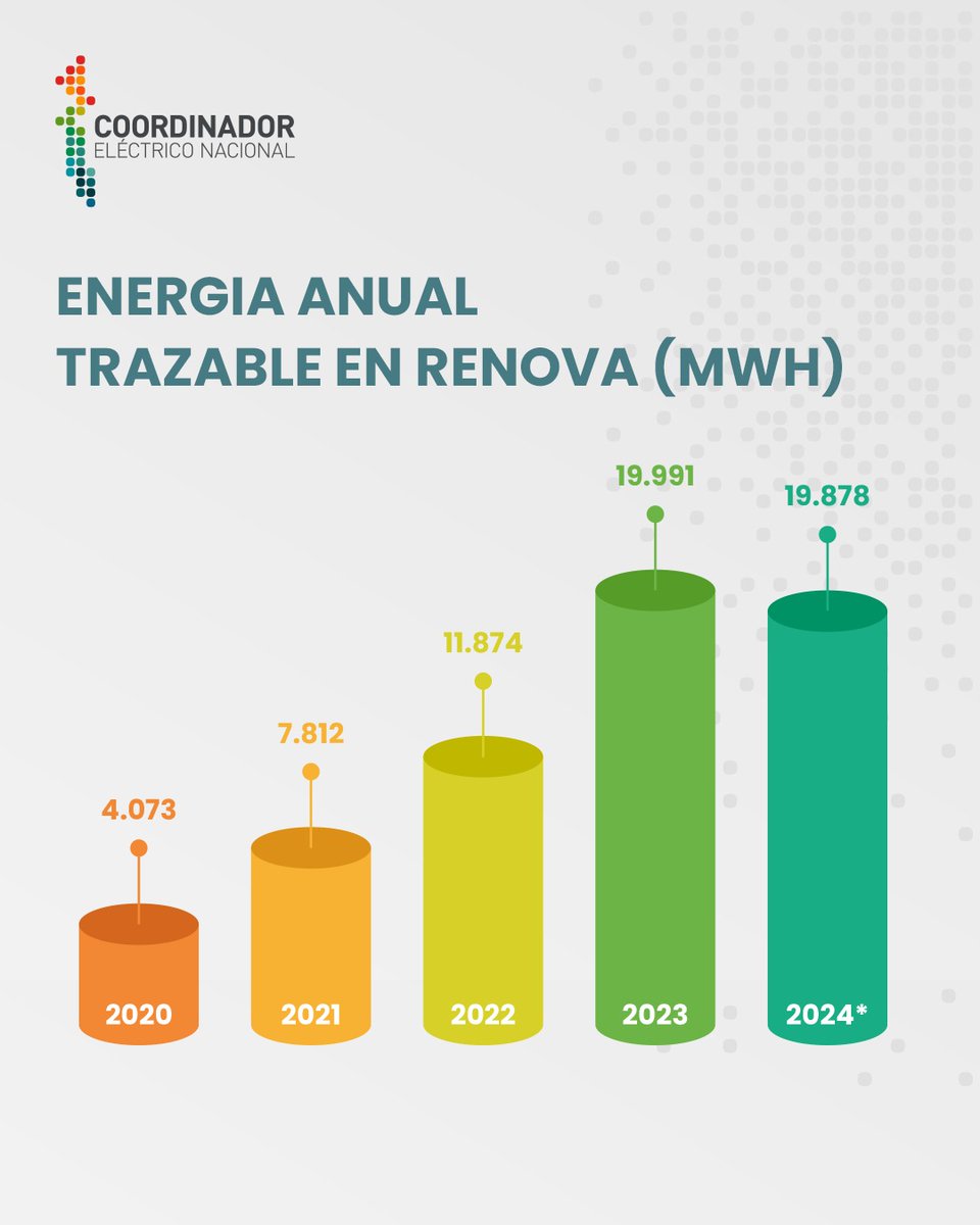 🔔 ¡Hasta el 31 de julio puedes sumarte al Balance RENOVA!

Más de 19.800 MWh ya han sido trazados en 2024, mostrando que cada vez más empresas apuestan por energía renovable con evidencia.

📩 Inscríbete 👉 coordinador.cl/renova-iniciat…