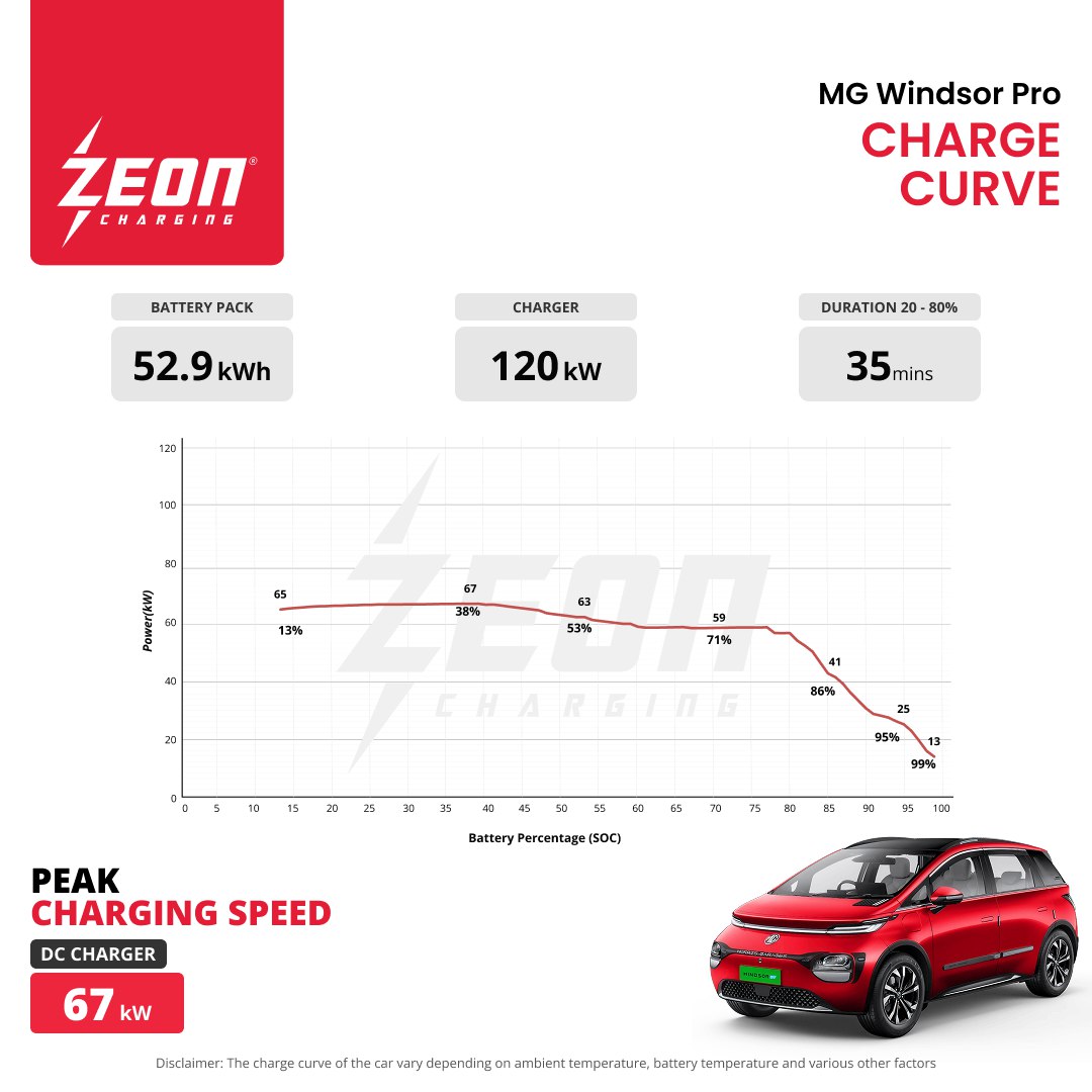 TeslaClubIN's tweet image. MG Windsor Pro Charging Curve - @zeoncharging
🔋 52.9kWh LFP pack
Peak : 67kW @ 38%
Maintains good power till 77-78%
41kW @ 86%
25kW @ 95%
20-80% in 35 min!!
Peak Amps ~ 200A