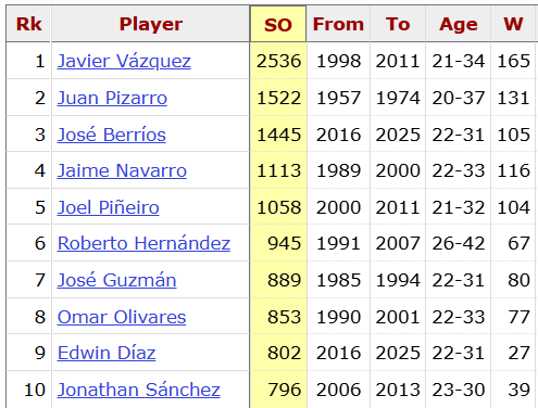 podoffame's tweet image. Javier Vázquez is the greatest pitcher from Puerto Rico in MLB history 🇵🇷
Among Puerto Rican baseball players, he ranks:
1st in strikeouts
1st in wins
1st in innings pitched