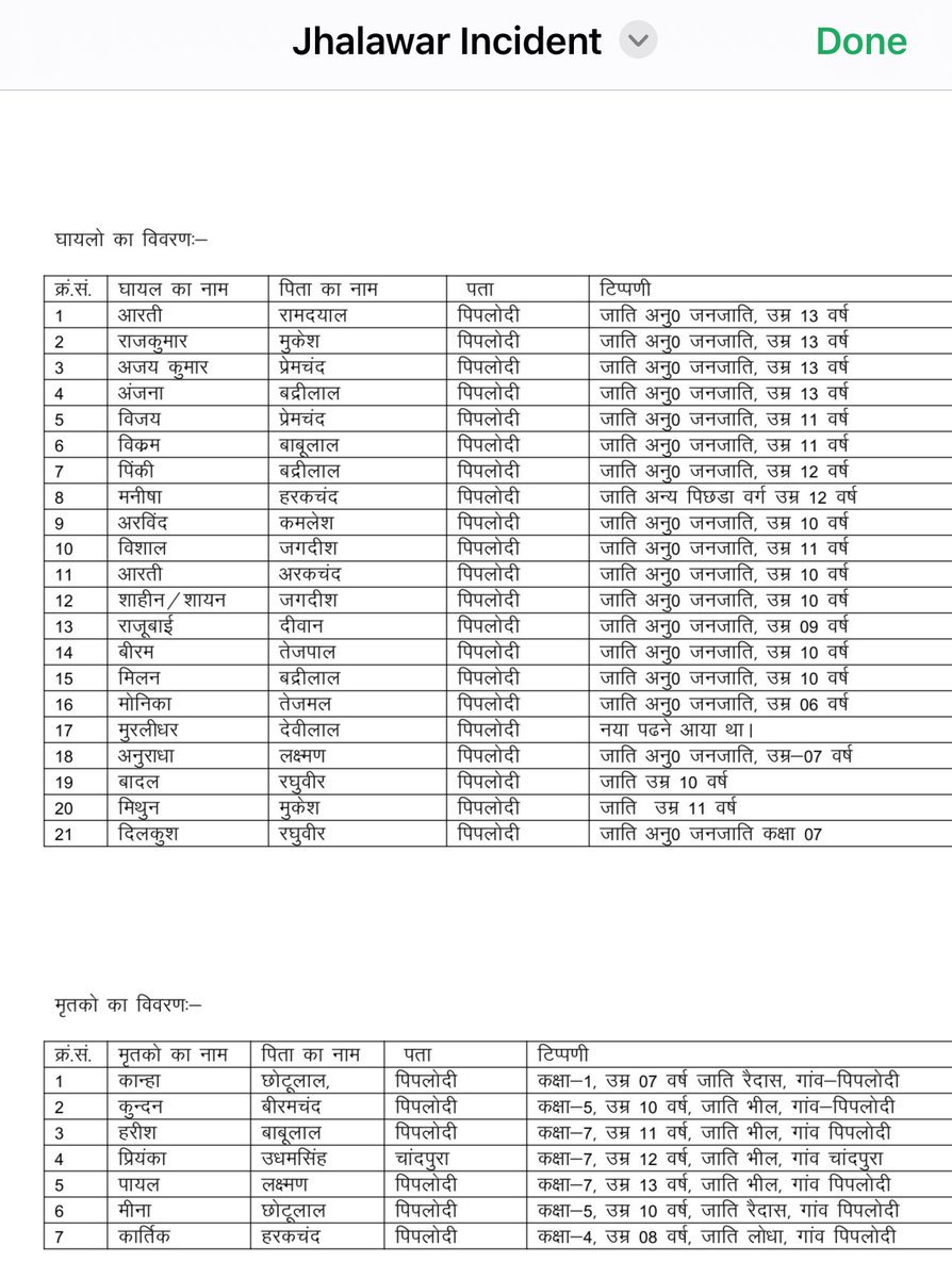 Hohit_MN's tweet image. राजस्थान के सरकारी स्कूलों में पढ़ने वाले 70% बच्चे SC ST समाज से है, इन स्कूलों का इंफ्रास्ट्रक्चर बहुत ही घटिया है, बदहाल सरकारी स्कूलों का नुकसान इन्हीं समाजों को हो रहा है, इन सब बच्चों के माता पिता मजदूर होते है,
झालावाड़ घटना में घायल 99% बच्चे इन्हीं समाज से है,