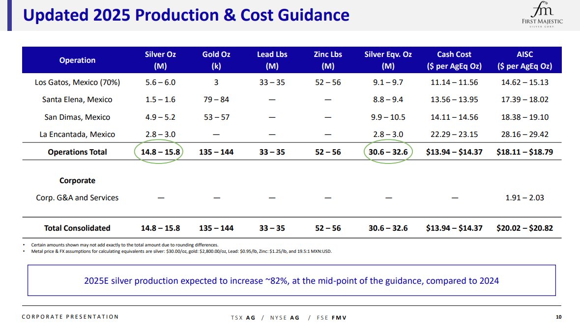 First Majestic (@fmsilvercorp) on Twitter photo 2025E #silver production expected to increase ~82%, at the mid-point of the guidance, compared to 2024. We are also investing in growth with 255,000m of planned drilling.
<a href="/FMSilverCorp/">First Majestic</a> $AG <a href="/keith_neumeyer/">Keith Neumeyer</a> #TripleDigitSilver <a href="/FirstMintLLC/">First Mint</a> #BuyPhysical #GotSilver 2025E #silver production expected to increase ~82%, at the mid-point of the guidance, compared to 2024. We are also investing in growth with 255,000m of planned drilling.
<a href="/FMSilverCorp/">First Majestic</a> $AG <a href="/keith_neumeyer/">Keith Neumeyer</a> #TripleDigitSilver <a href="/FirstMintLLC/">First Mint</a> #BuyPhysical #GotSilver