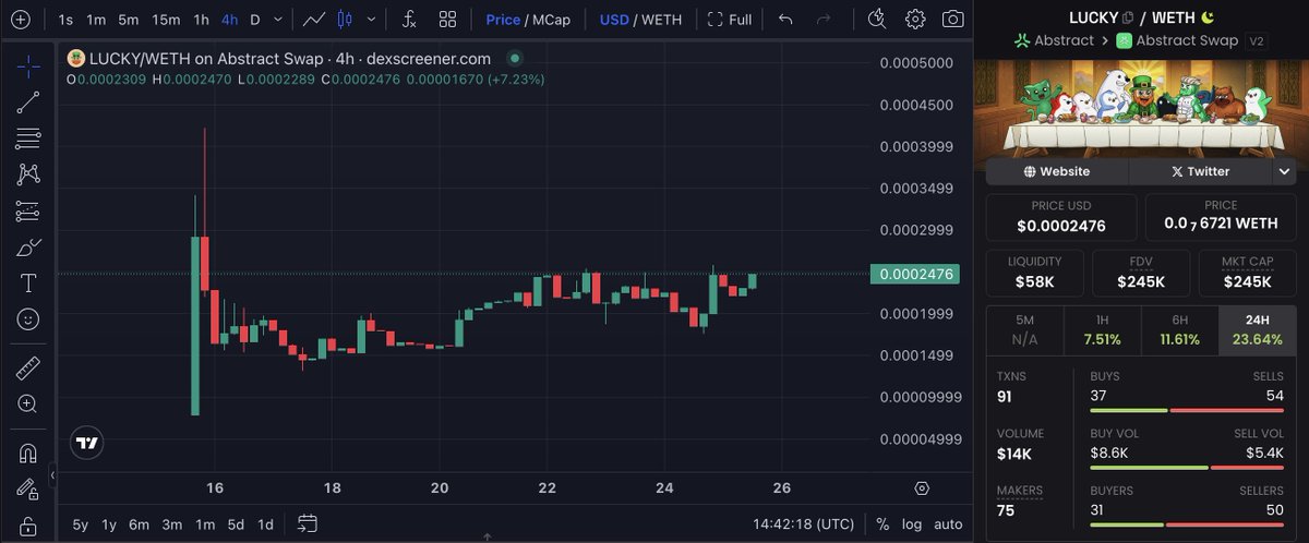 jayxbt2012's tweet image. Market down? $LUCKY up and strong af 🦾
Coins and holders are built different on abstract
Chart looks like it's prepping for a big leg up ☘️🚀