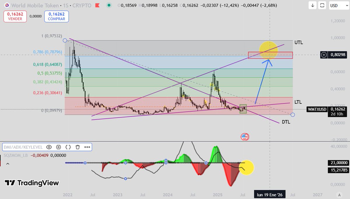 tg9nym's tweet image. We are at an important point on the weekly chart of $WMTX. We have broken the descending trend line (DTL) and are now resting on it. However, in the coming weeks, we must strongly break the lower trend line (LTL) and sustain the price above it. We will then consider seeking the…