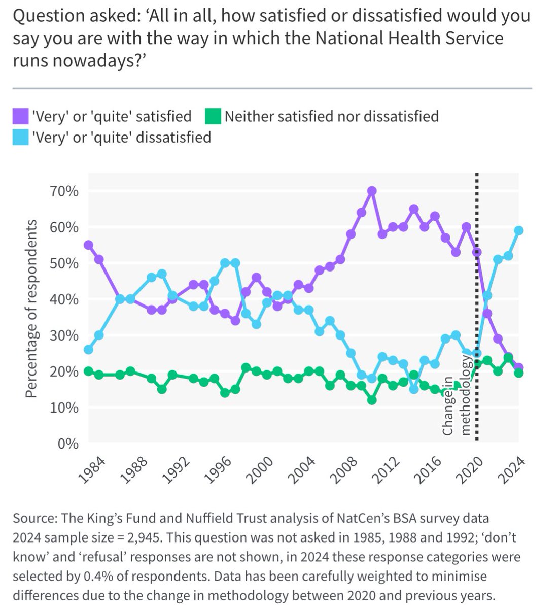 With stagnant productivity &amp; soaring debt, the UK government has run out of cash. 

As our population ages, pressures on the NHS intensify. 

My brother just had surgery &amp; the hospital failed to give him pain meds. So he was in acute pain for 5 hours!

60% now dissatisfied w NHS.