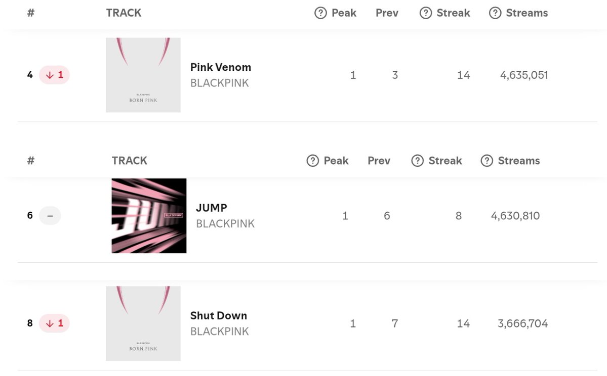 quarrelpinks's tweet image. day 14 comparison of blackpink's single:
1. Pink Venom - 4,635,051
2. JUMP - 4,630,810
3. Shut Down - 3,666,704