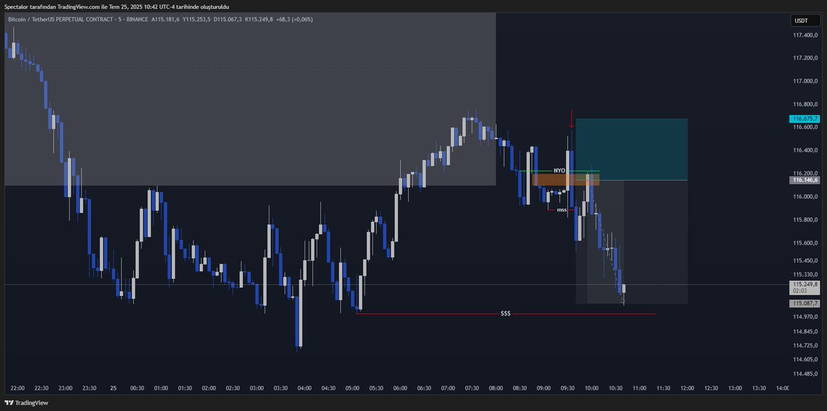 BTC

👉NY seans  ( 1:2 rr ) manipülasyon ve yapı kırılımı sonrası 5dk lık ifvg giriş 💙

#DayTrading #forextrading #CryptoTrading