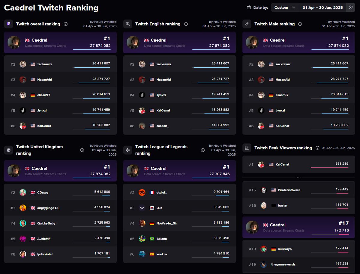 StreamsCharts's tweet image. 📈 In Q2 2025, our rat king @Caedrel ranked:
🇬🇧 #1 UK Streamer
💜 #1 Twitch streamer
⚔️ #1 @LeagueOfLegends streamer
📊 #17 in Peak Viewership
Curious about your rankings? Connect with Twitch and check them now
👉 streamscharts.com/influencers?ut…