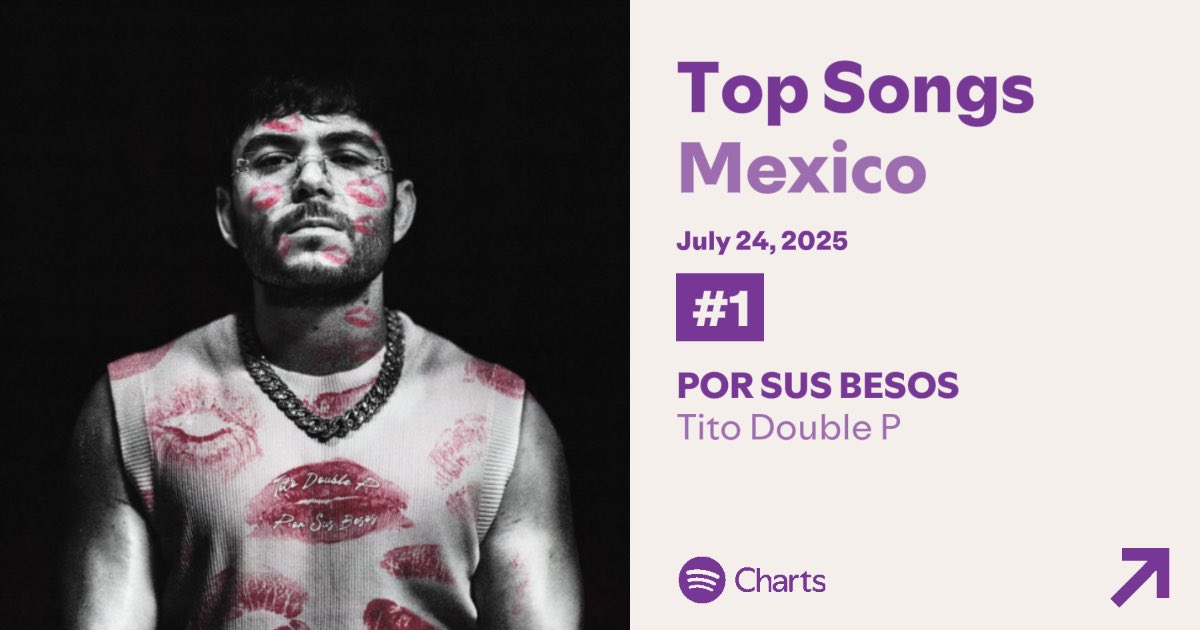 TitoDoublePData's tweet image. “POR SUS BESOS” se mantiene por 8vo día en la cima del Top 200 de Spotify México, recibiendo 1,666,465 streams. 🇲🇽