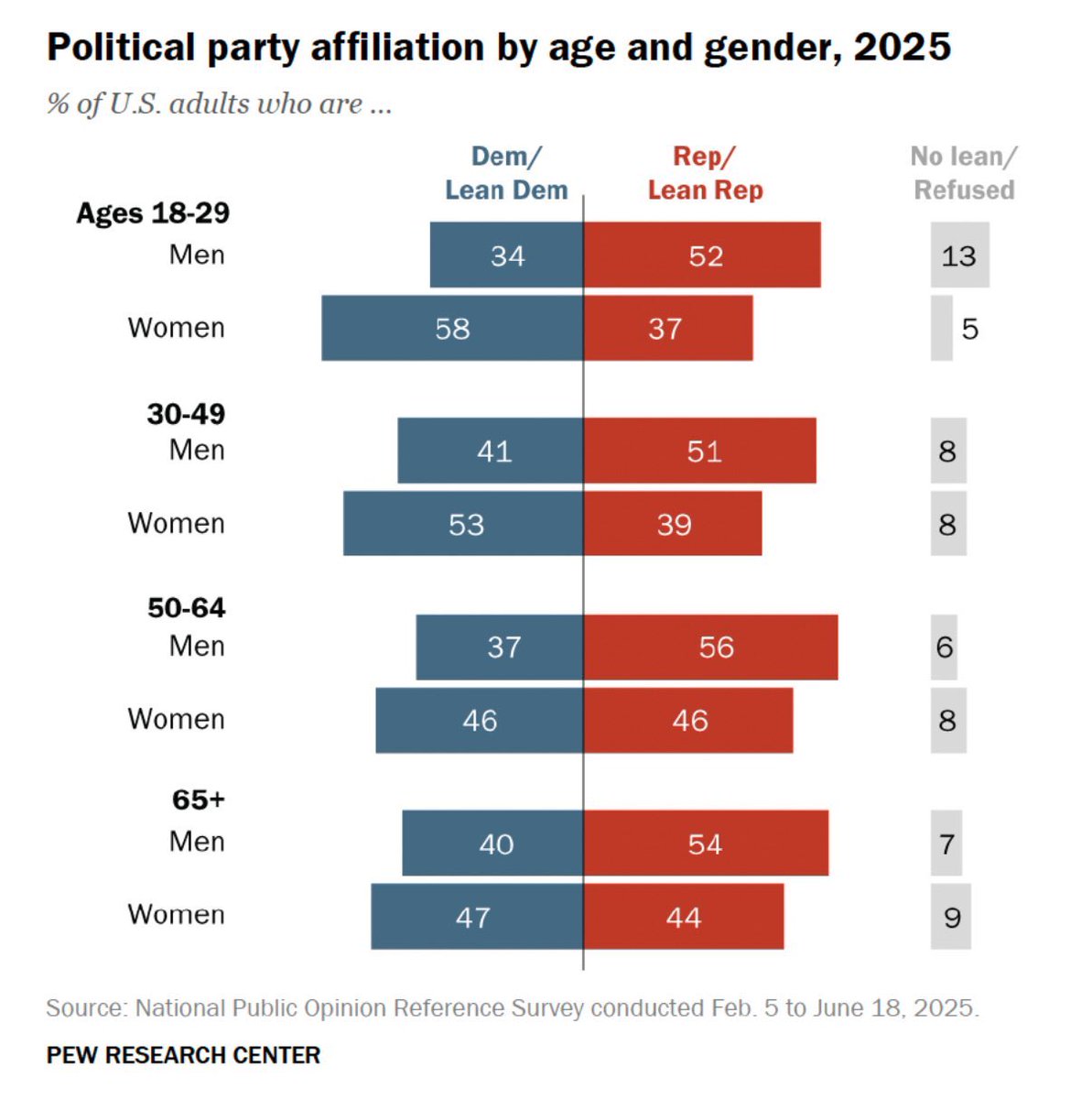 jameslynch32's tweet image. Young men identify less with the Democratic Party than any of their generational counterparts, per Pew Research.