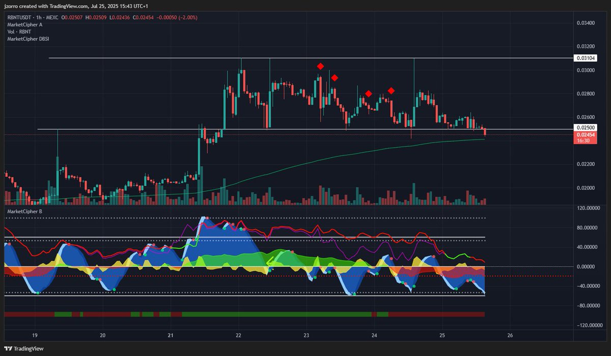 $RBNT isn’t looking great at the moment…

The $0.025 support seems to be struggling to hold the price.

Let’s see how this plays out. The next few candles will be important.