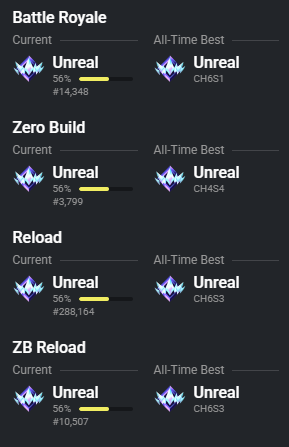 ZetFarYT's tweet image. Unreal dans tous les modes encore