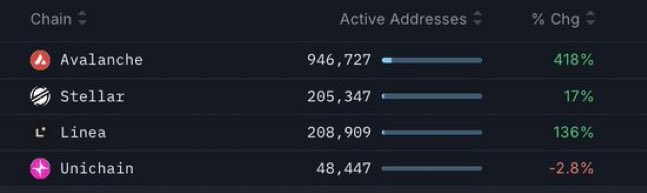 Mash_CT's tweet image. Active $AVAX addresses is up 418% from last week