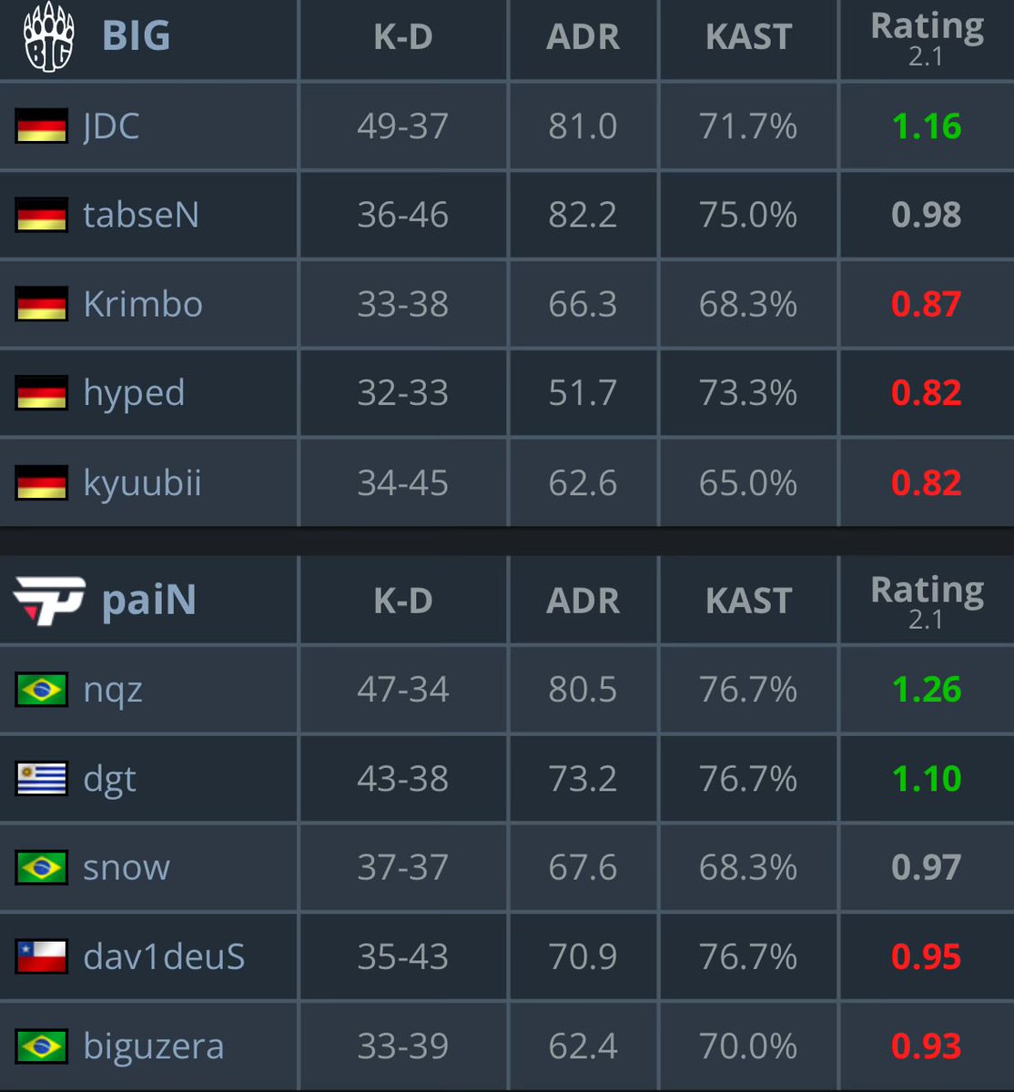 ATUALIZADO (@csatualizado) on Twitter photo A <a href="/paiNGamingBR/">paiN Gaming</a> VENCE A BIG!
🇧🇷 paiN 2:1 BiG 🇩🇪
Eles voltam no server às 13:30, contra a Astralis 🇩🇰 valendo a vaga!
#IEMCologne #GOpaiN A <a href="/paiNGamingBR/">paiN Gaming</a> VENCE A BIG!
🇧🇷 paiN 2:1 BiG 🇩🇪
Eles voltam no server às 13:30, contra a Astralis 🇩🇰 valendo a vaga!
#IEMCologne #GOpaiN