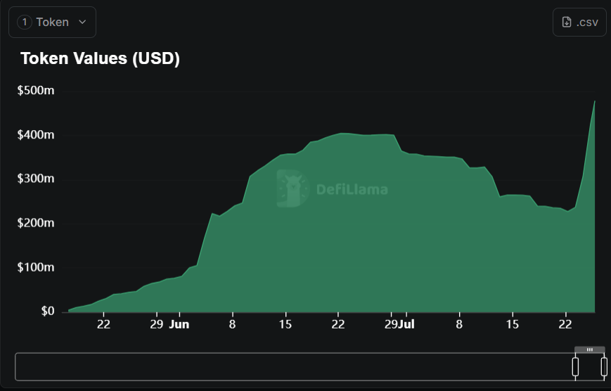 PendleIntern's tweet image. What 2 days of Implied Yield volatility does to a mf (i.e. USDS supply on Pendle):
👉 TVL ATH of $478m
👉 +$251m TVL (+110%) in TWO days
👉 10.3% of total $USDS supply Pendiddle'd
I'm not saying Pendle is a DeFi Sparkplug.
I'm saying Pendle is THE DeFi Sparkplug.
Pendle