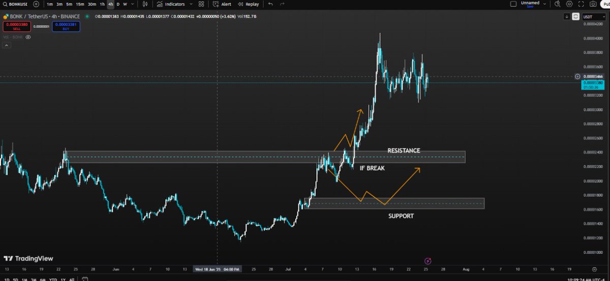 $BONK 
 We can see a clear support and resistance level. 

The chart indicates a potential breakout if the price holds above the support level and pushes through the resistance. 

Let's keep an eye on this and see how it plays out as I said before!
