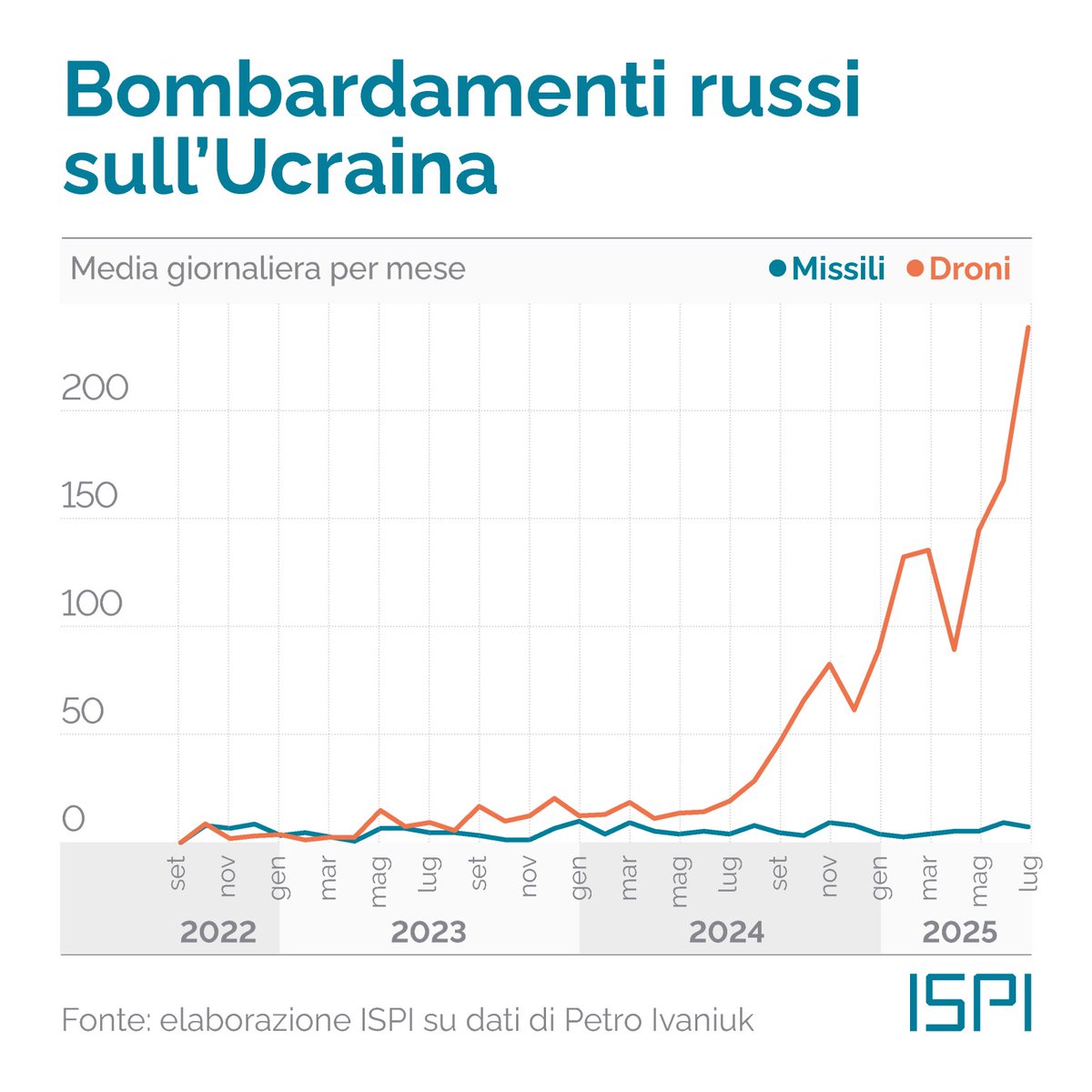 ispionline's tweet image. Sciami nel cielo ucraino
Oltre 700 droni russi lanciati in una sola notte. La #Russia ha innescato una campagna di bombardamenti di droni in costante espansione.
Il conflitto è anche una guerra industriale: conta chi produce di più. Il forte incremento di attacchi è infatti…