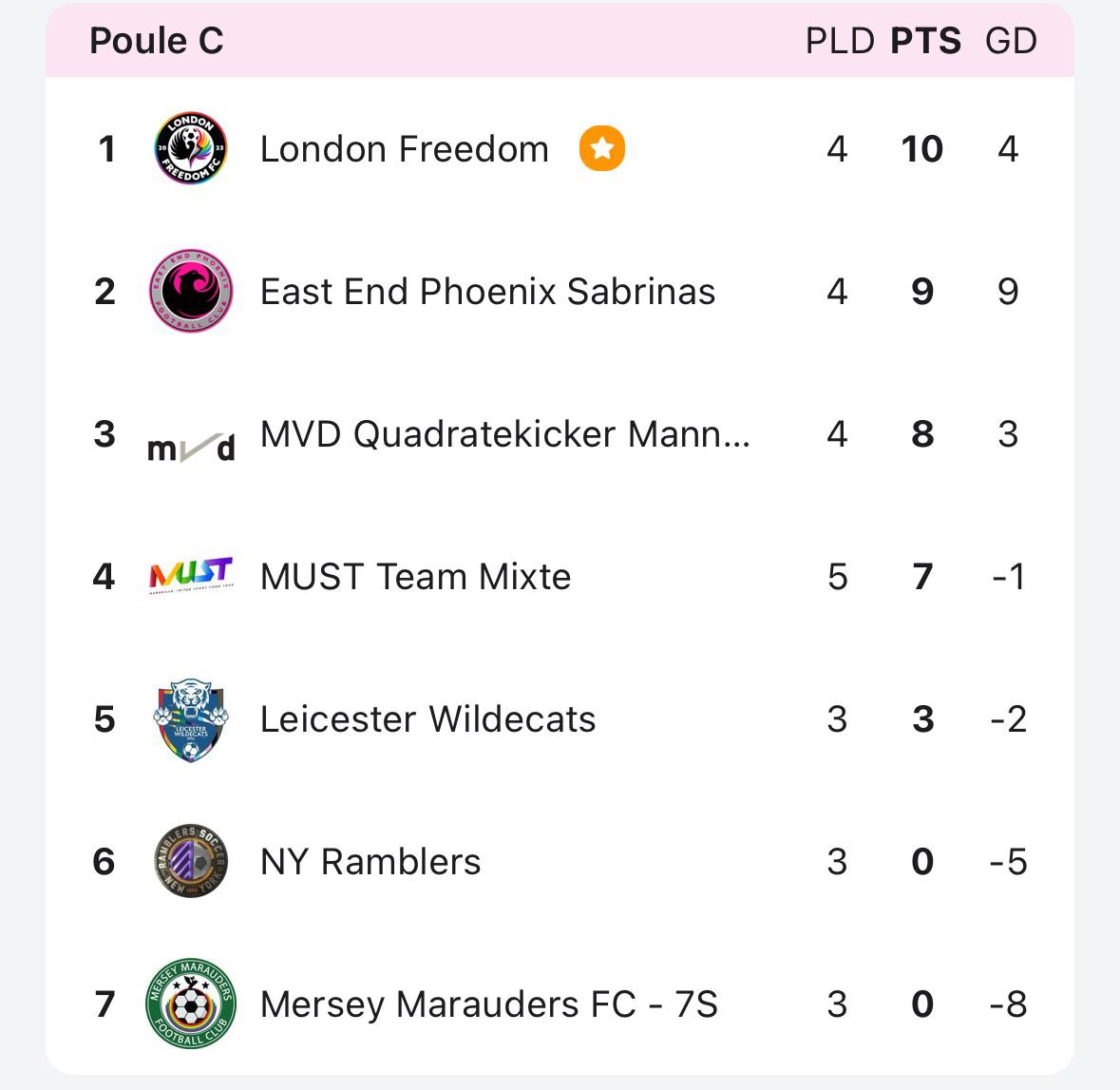 Unbeaten 😎 <a href="/eurogames/">EuroGames</a> #lgbtfootball #gayfootball #topoftheleague