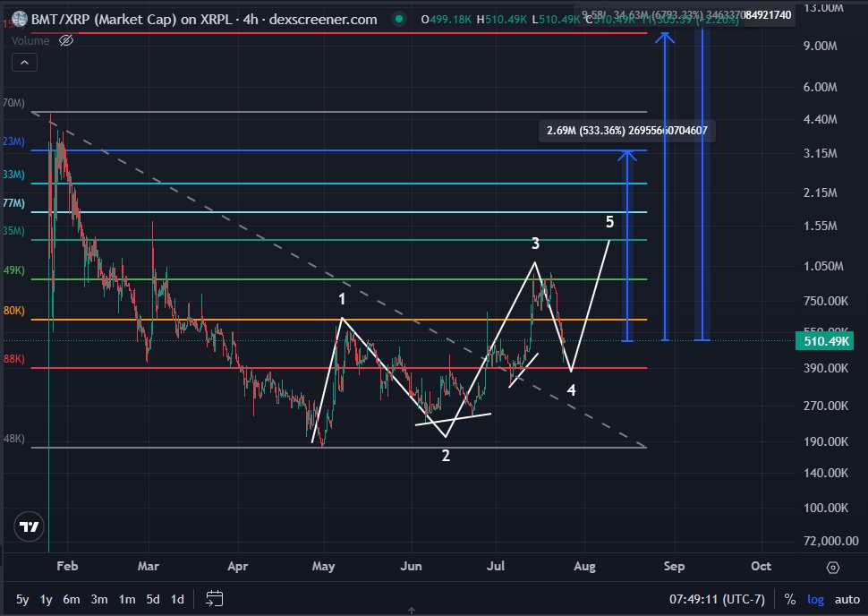 BunnyBoyTime's tweet image. Day One Hundred and Sixty Five (07/25/2025) of charting $BMT @BTCMaxiTears on $XRP and @First_Ledger
This wave 4 move crossed over wave 1. Because of this we might only retrace up to the 0.618 and then have to back test the lows. We will continue to monitor.