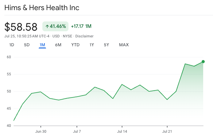 NighthawkTradez's tweet image. Thank you, $NVO, for the generational dip on $HIMS.
Hims is now up ~ 41% in the last month and still 20%+ away from ATH.
Yet the business is better than ever.
$HIMS to $100