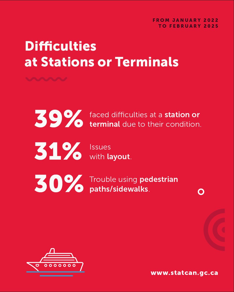 EasterSeals's tweet image. Stations and terminals are gateways—not gatekeepers. From January 2022 to February 2025:
- 39% faced difficulties at a station or terminal.
- 31% cited layout issues.
- 30% struggled with paths or sidewalks.
Let’s build transportation hubs that truly welcome everyone.…