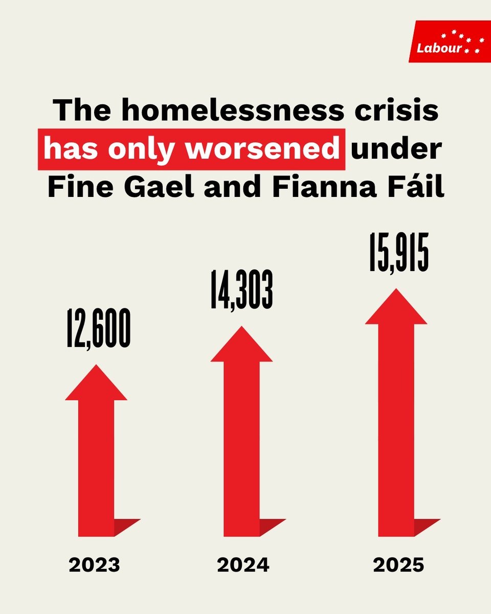 labour's tweet image. Today, there are almost 3,500 additional people living in homelessness than this time two years ago.
We will look back on these figures with shame in years to come. Fine Gael and Fianna Fáil must pull every lever to ensure everyone has a safe and secure roof over their head.