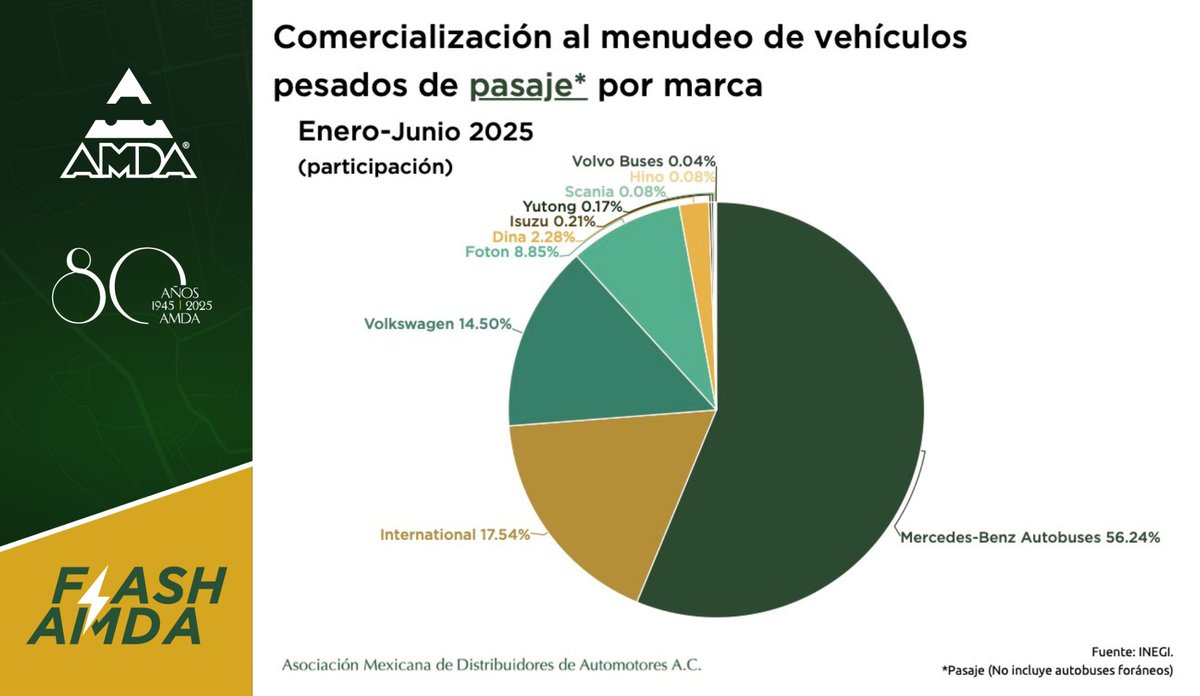 #CifrasAMDA

Conoce la participación de mercado de #VehículosPesados de pasaje por marca durante el acumulado de enero a junio de este año con nuestro Flash de hoy.