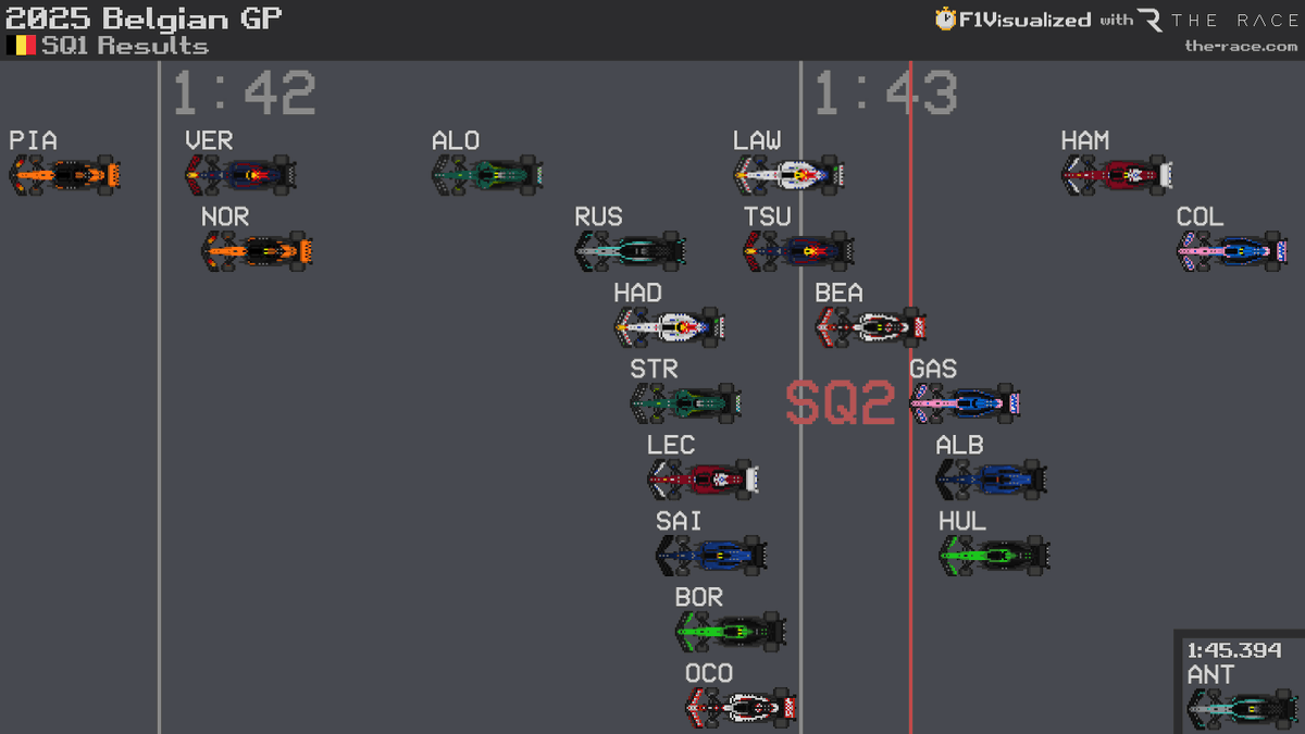 2025 #BelgianGP 🇧🇪 SQ1 Results
#F1 #Formula1