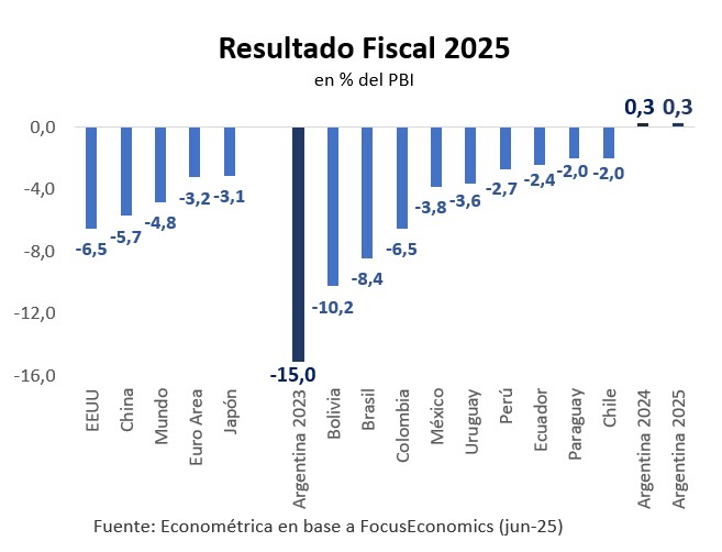 DiegoMac227's tweet photo. Mientras países como EE.UU. (-6,5%), China (-5,7%) o Brasil (-8,4%) siguen sumidos en fuertes déficits fiscales, Argentina logró equilibrio en 2024 (0,3%) y lo mantiene en 2025 (0,3%). Todo esto después de cerrar 2023 con un abismo fiscal del -15% del PBI. Un giro histórico.

Este cambio de régimen fiscal no es solo contable. Es un quiebre moral, económico y cultural. Mientras el mundo desarrollado y emergente sigue atrapado en el populismo del gasto, Argentina abraza la responsabilidad fiscal como motor de crecimiento.