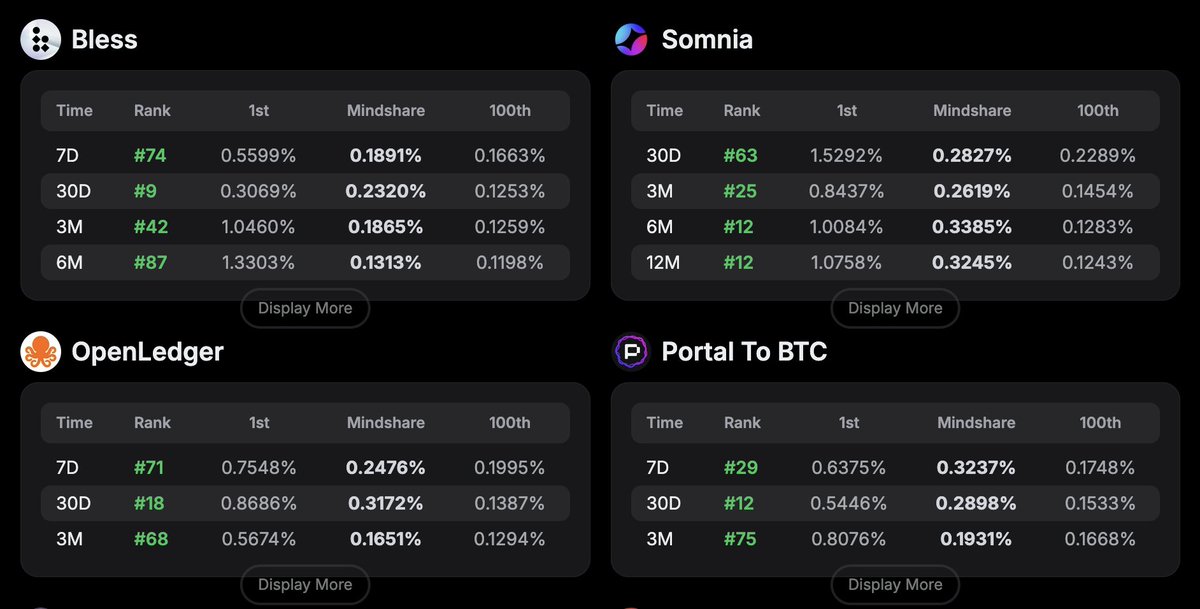 ilodiwow's tweet image. My holy Kaito grail 💜
All started with Somnia Network. I don't know how many months it's been I've started yapping for @Somnia_Network but I really love my position.
Somnia has been a home to so many Somniacs for last couple of months, and love seeing team cooking so big and…