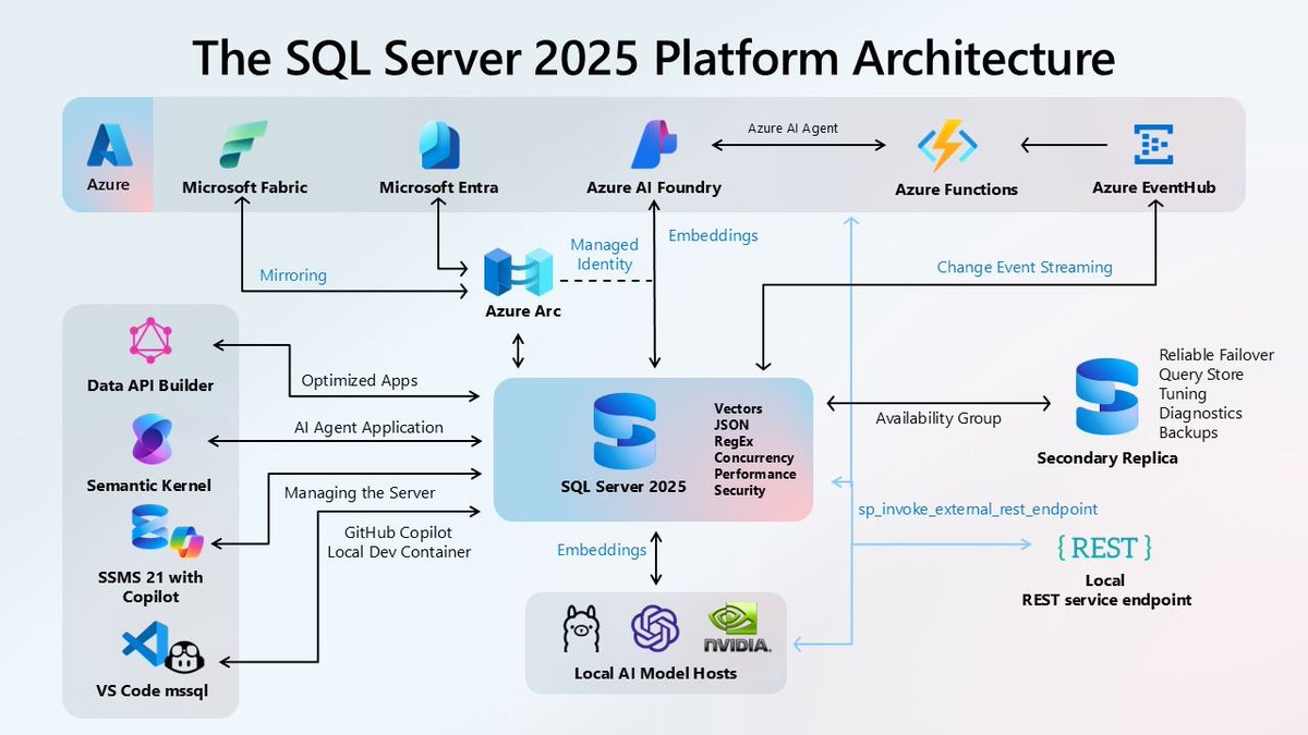 💕💕💕 THE IMAGE OF PERFECTION 💕💕💕
Tks <a href="/bobwardms/">Bob Ward</a> for posting
<a href="/Microsoft/">Microsoft</a>  🚀🚀🚀🚀🚀

#welovemicrosoft #mvpbuzz #sqlserver2025 #azure #architecture #fabric #azureaifoundry #llm #openai